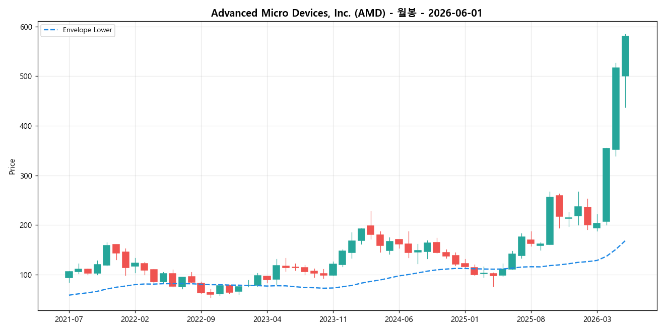 Advanced Micro Devices, Inc. 월봉 차트