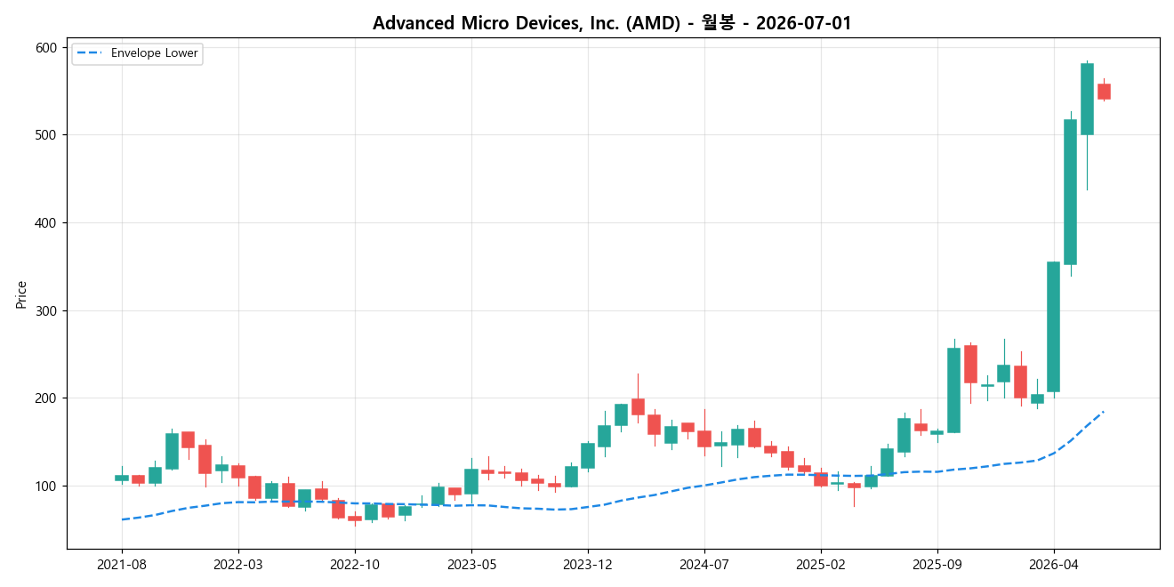 Advanced Micro Devices, Inc. 월봉 차트