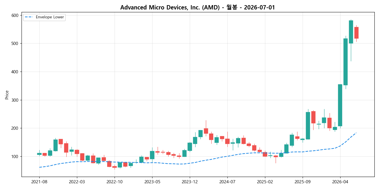 Advanced Micro Devices, Inc. 월봉 차트