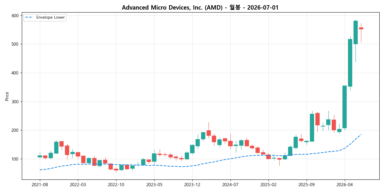 Advanced Micro Devices, Inc. 월봉 차트