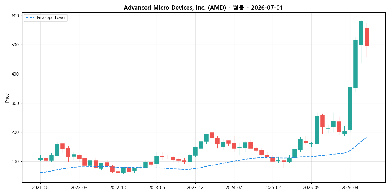 Advanced Micro Devices, Inc. 월봉 차트