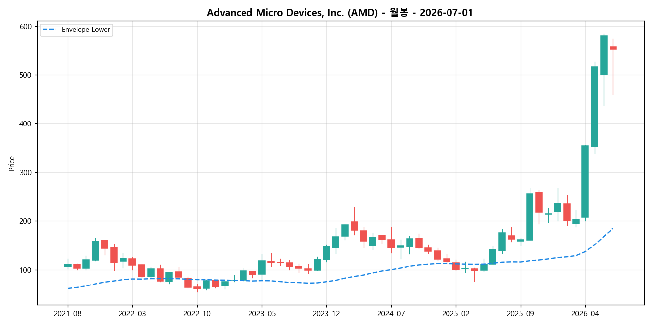 Advanced Micro Devices, Inc. 월봉 차트