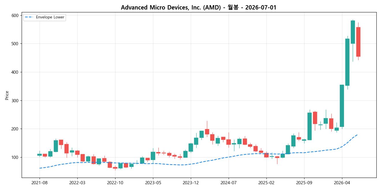 Advanced Micro Devices, Inc. 월봉 차트