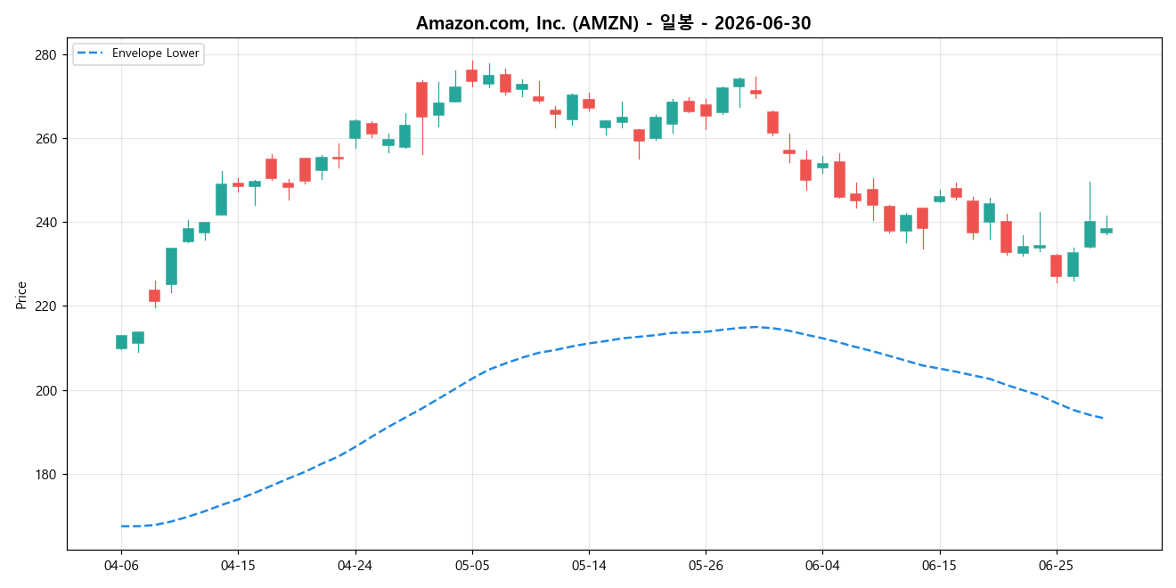 Amazon.com, Inc. 일봉 차트