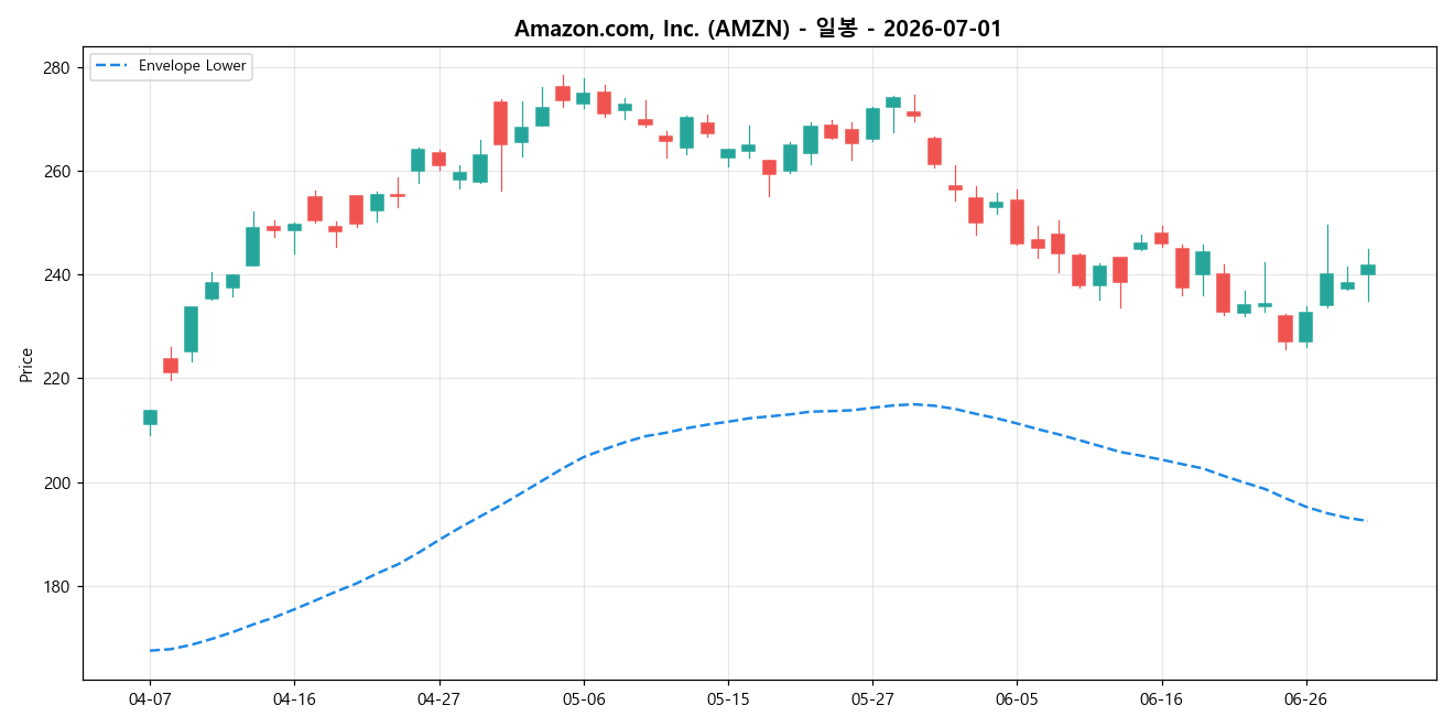 Amazon.com, Inc. 일봉 차트