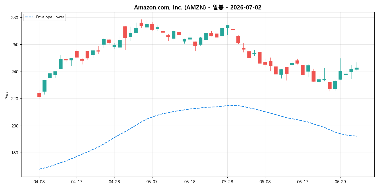 Amazon.com, Inc. 일봉 차트