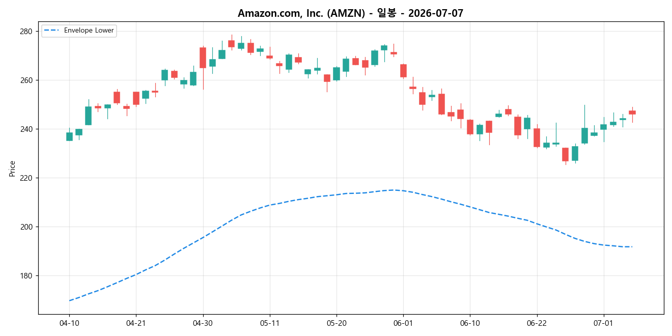 Amazon.com, Inc. 일봉 차트
