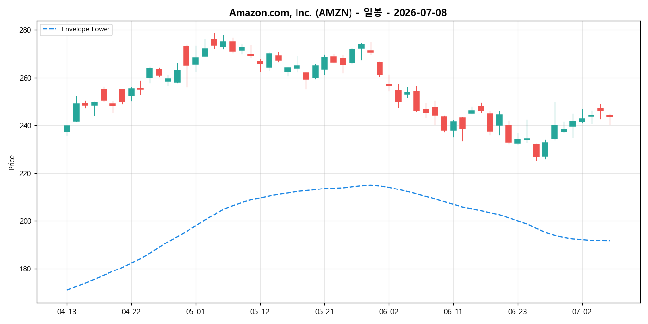 Amazon.com, Inc. 일봉 차트
