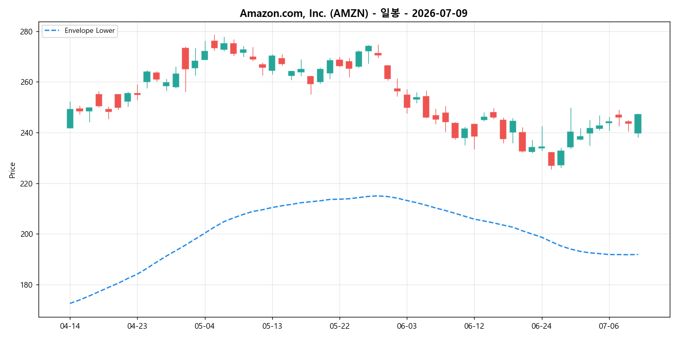 Amazon.com, Inc. 일봉 차트