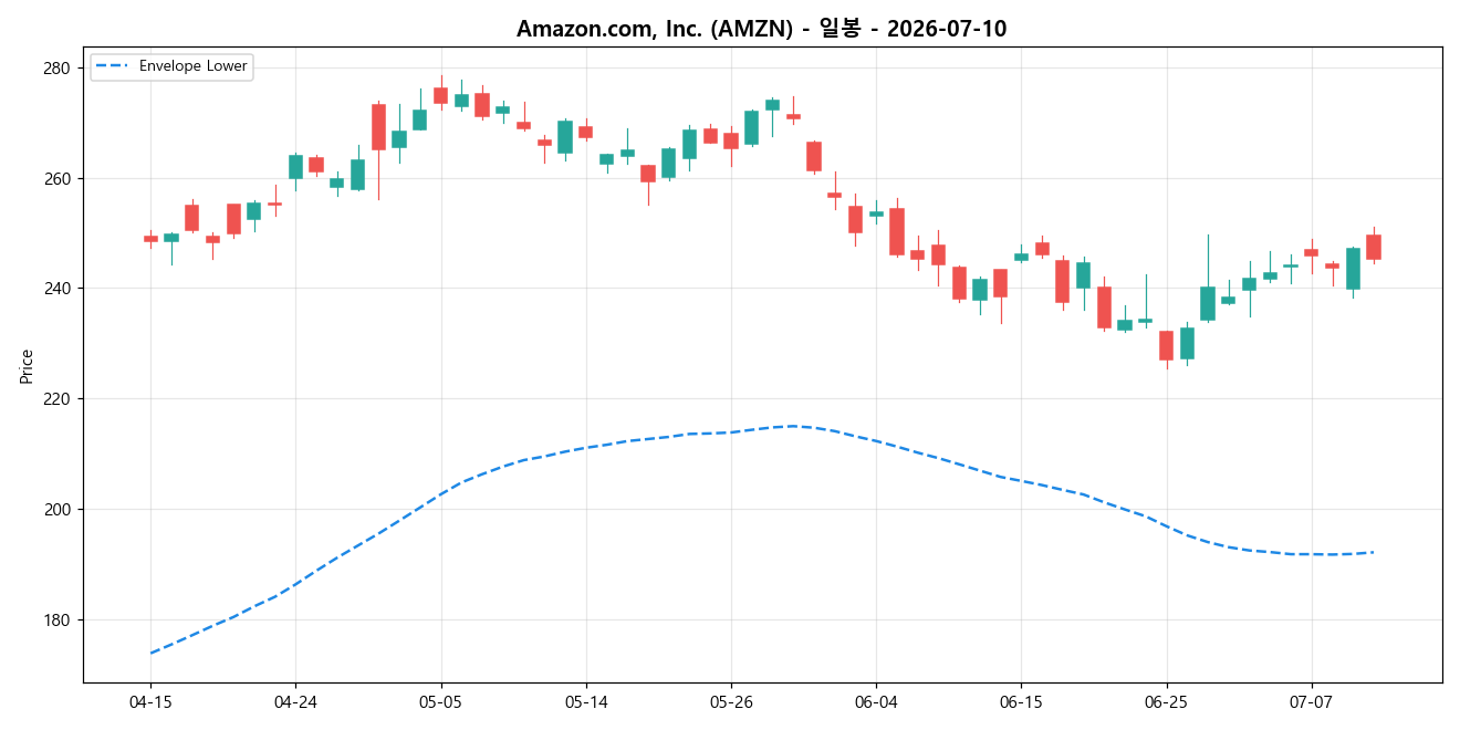 Amazon.com, Inc. 일봉 차트