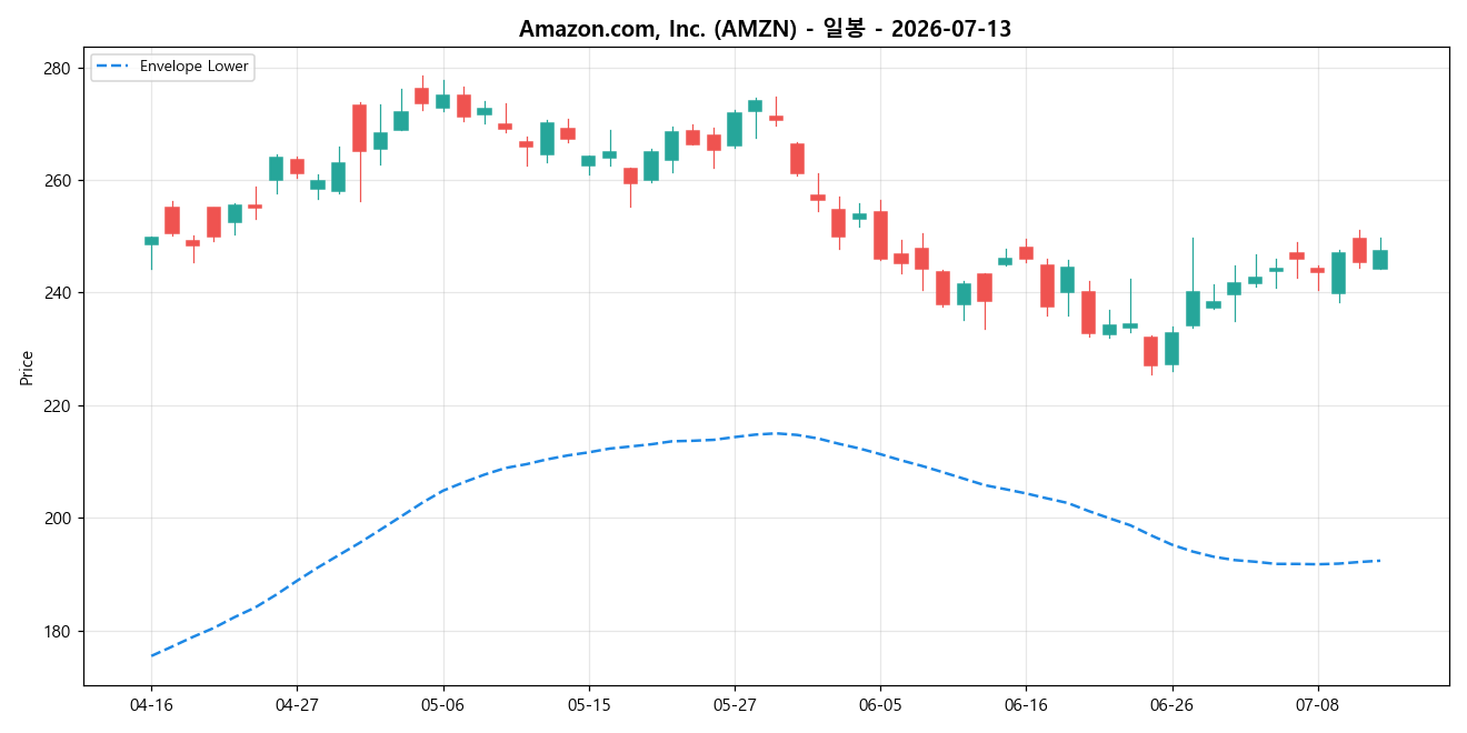 Amazon.com, Inc. 일봉 차트