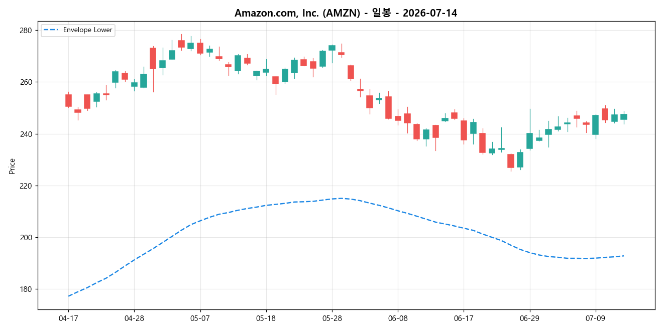Amazon.com, Inc. 일봉 차트