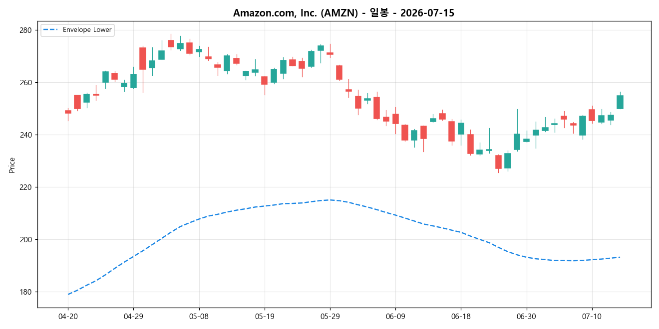 Amazon.com, Inc. 일봉 차트
