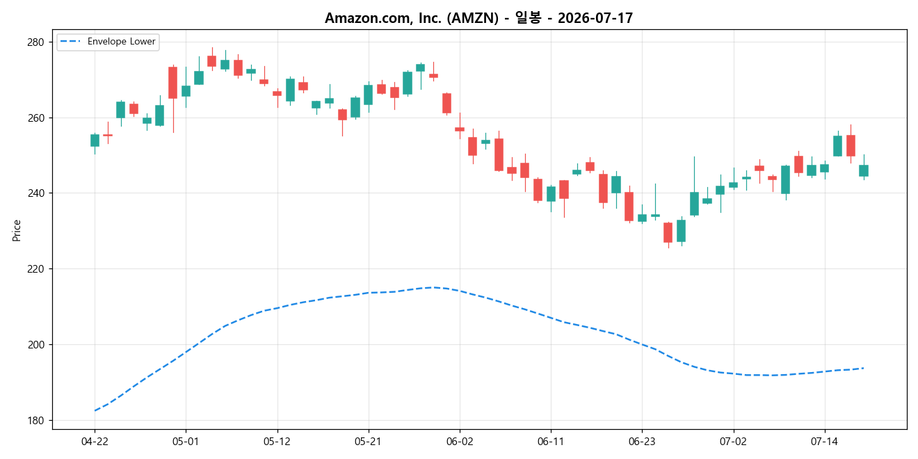 Amazon.com, Inc. 일봉 차트