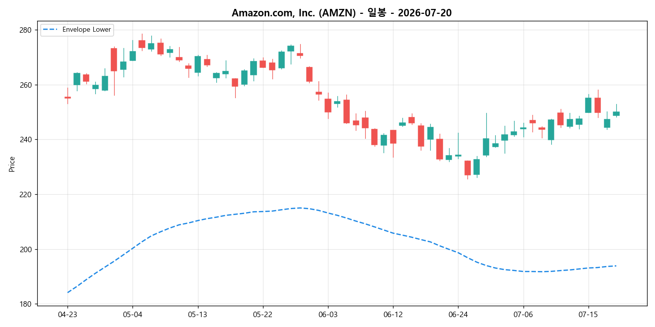 Amazon.com, Inc. 일봉 차트