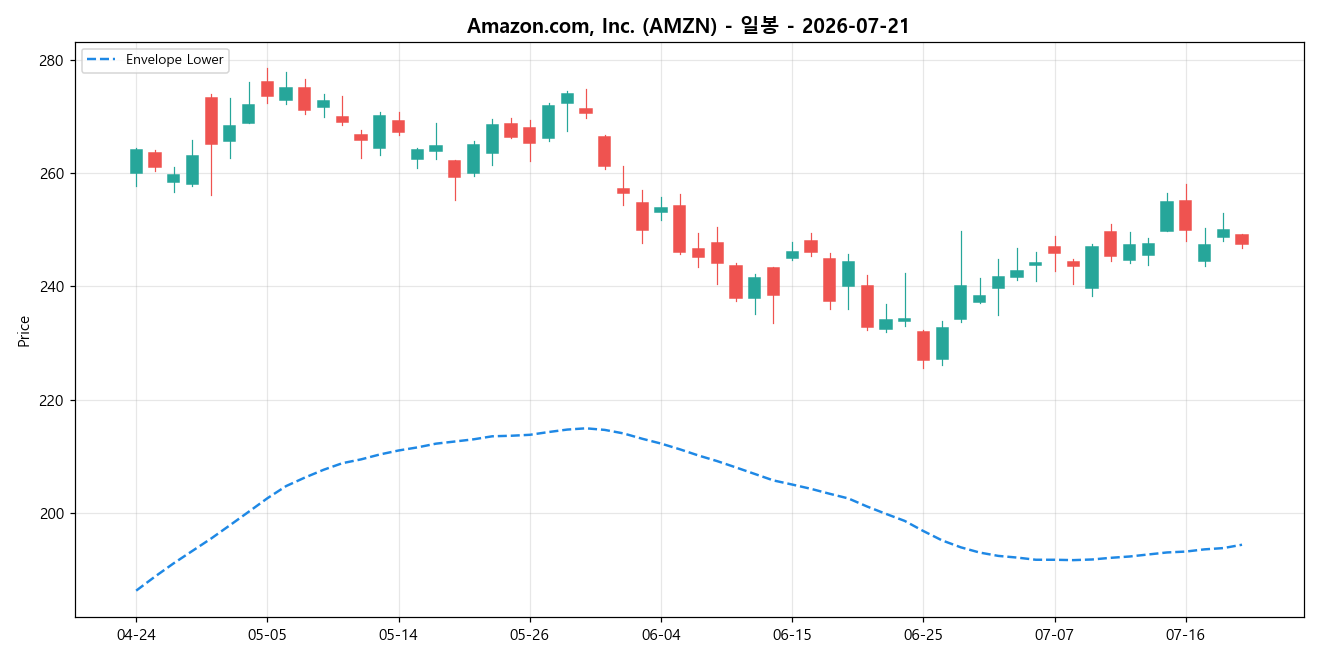Amazon.com, Inc. 일봉 차트