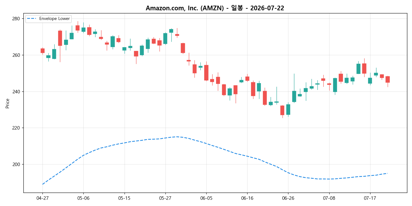 Amazon.com, Inc. 일봉 차트