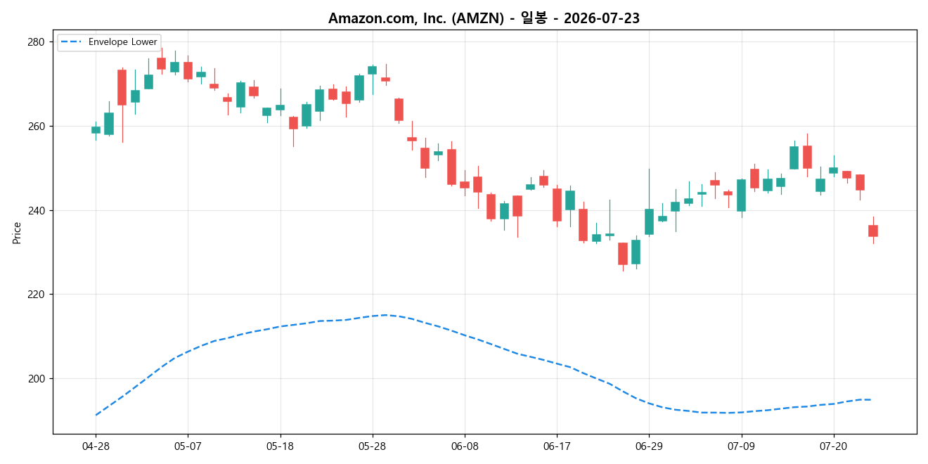 Amazon.com, Inc. 일봉 차트