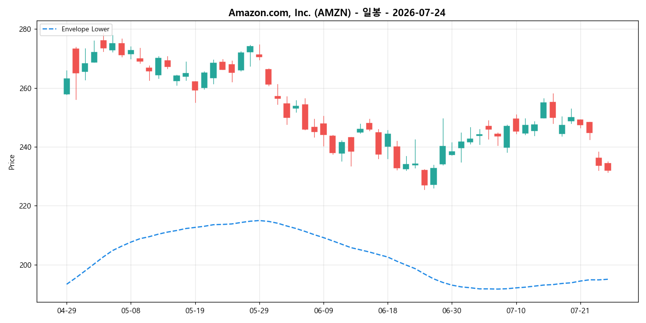 Amazon.com, Inc. 일봉 차트