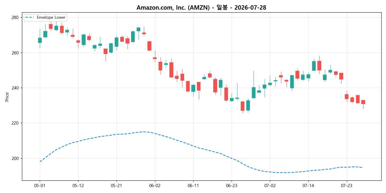Amazon.com, Inc. 일봉 차트