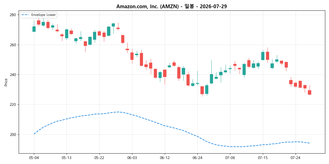 Amazon.com, Inc. 일봉 차트