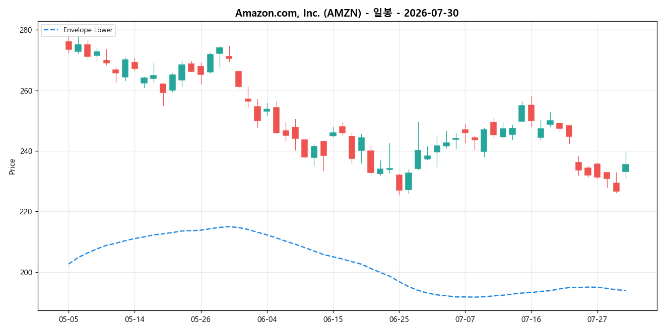 Amazon.com, Inc. 일봉 차트