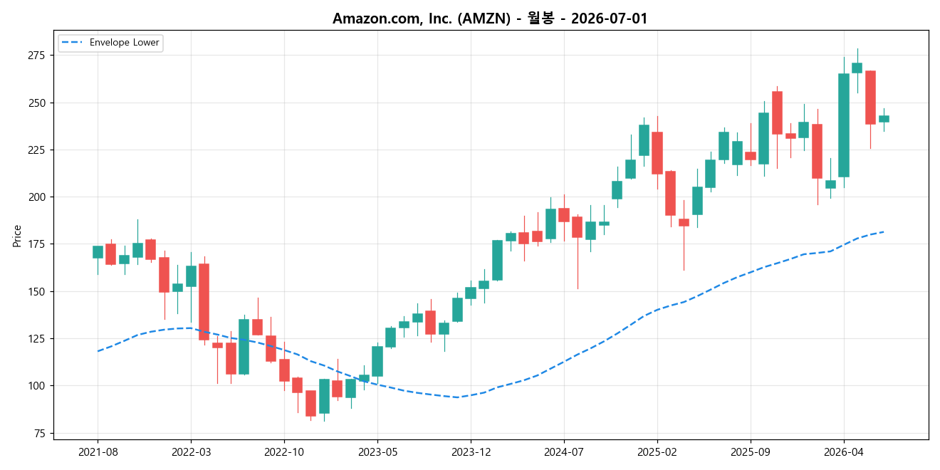 Amazon.com, Inc. 월봉 차트
