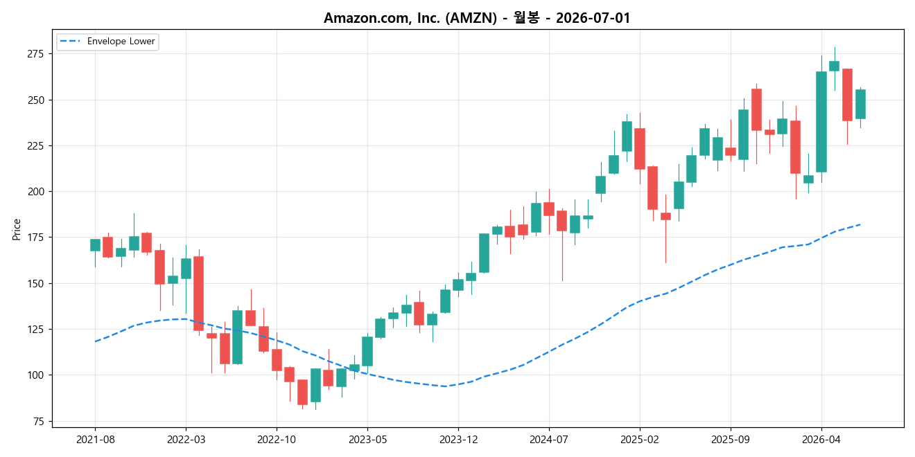 Amazon.com, Inc. 월봉 차트