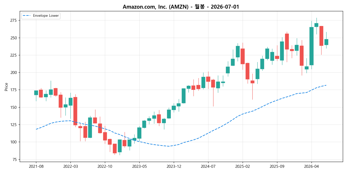 Amazon.com, Inc. 월봉 차트