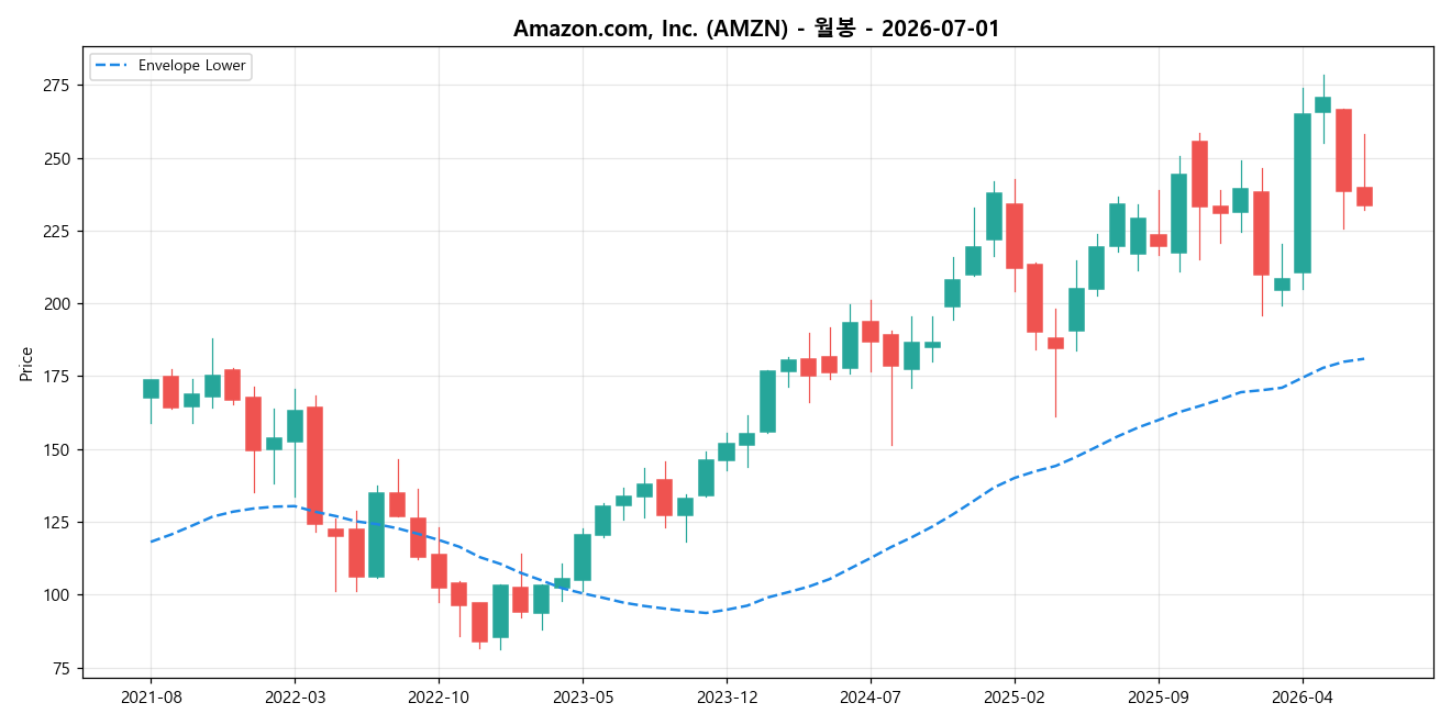 Amazon.com, Inc. 월봉 차트