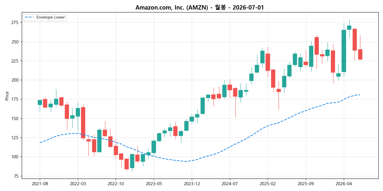 Amazon.com, Inc. 월봉 차트