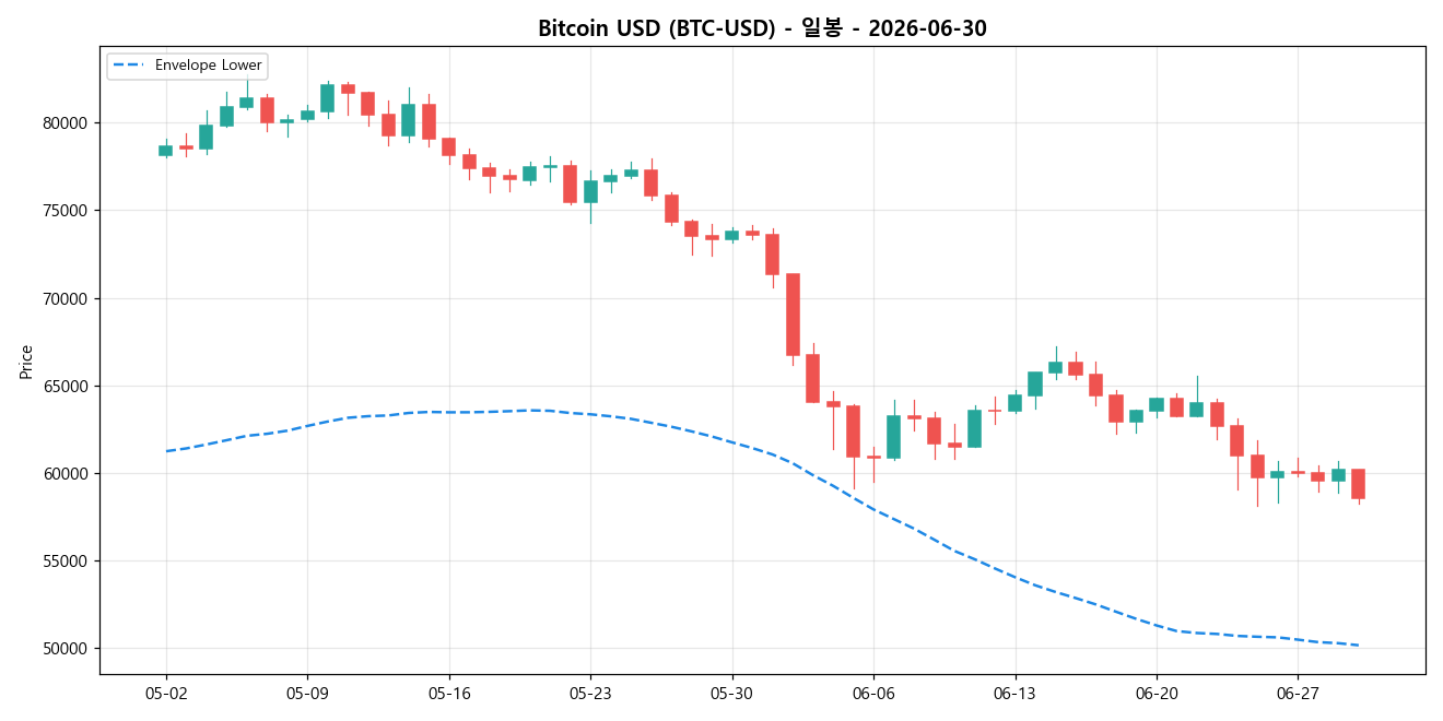 Bitcoin USD 일봉 차트