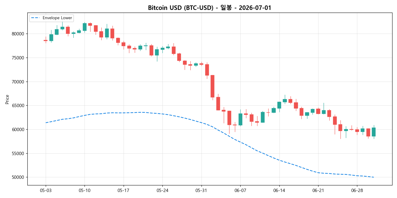Bitcoin USD 일봉 차트