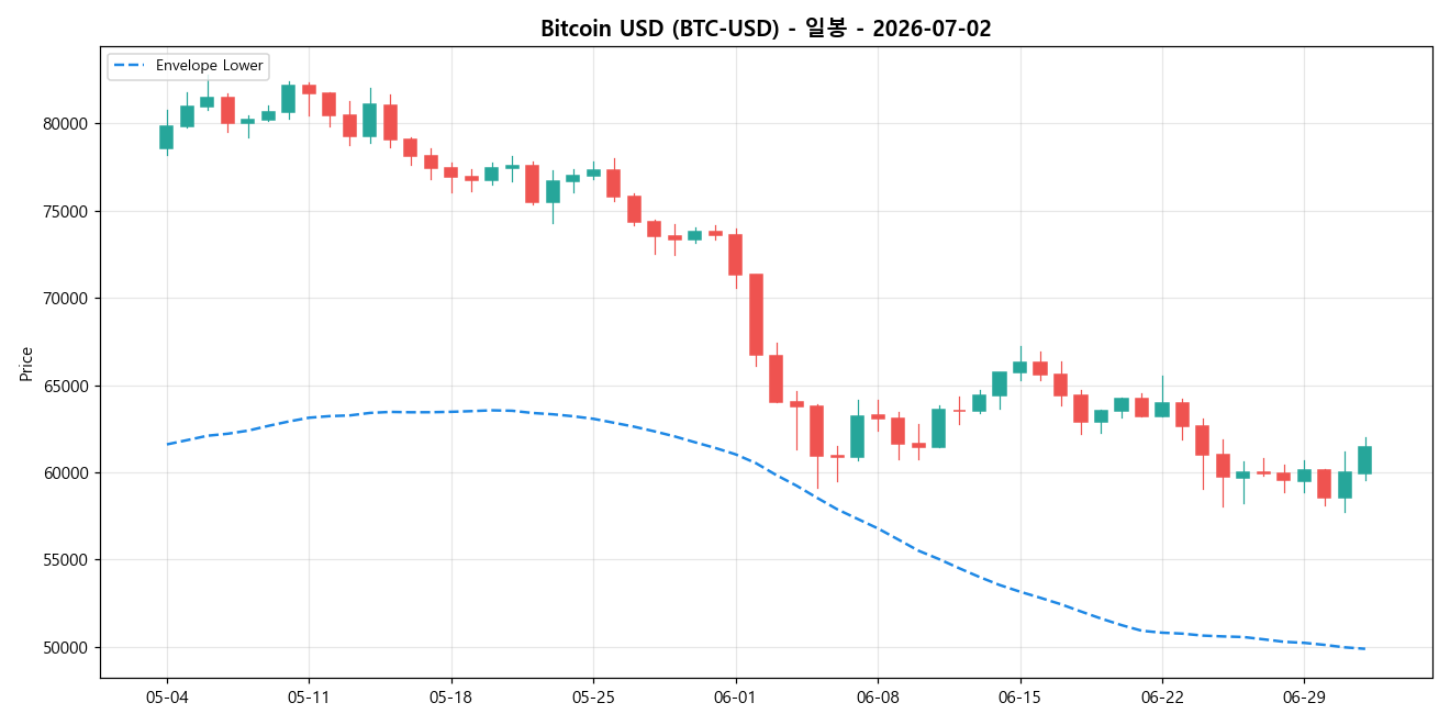 Bitcoin USD 일봉 차트