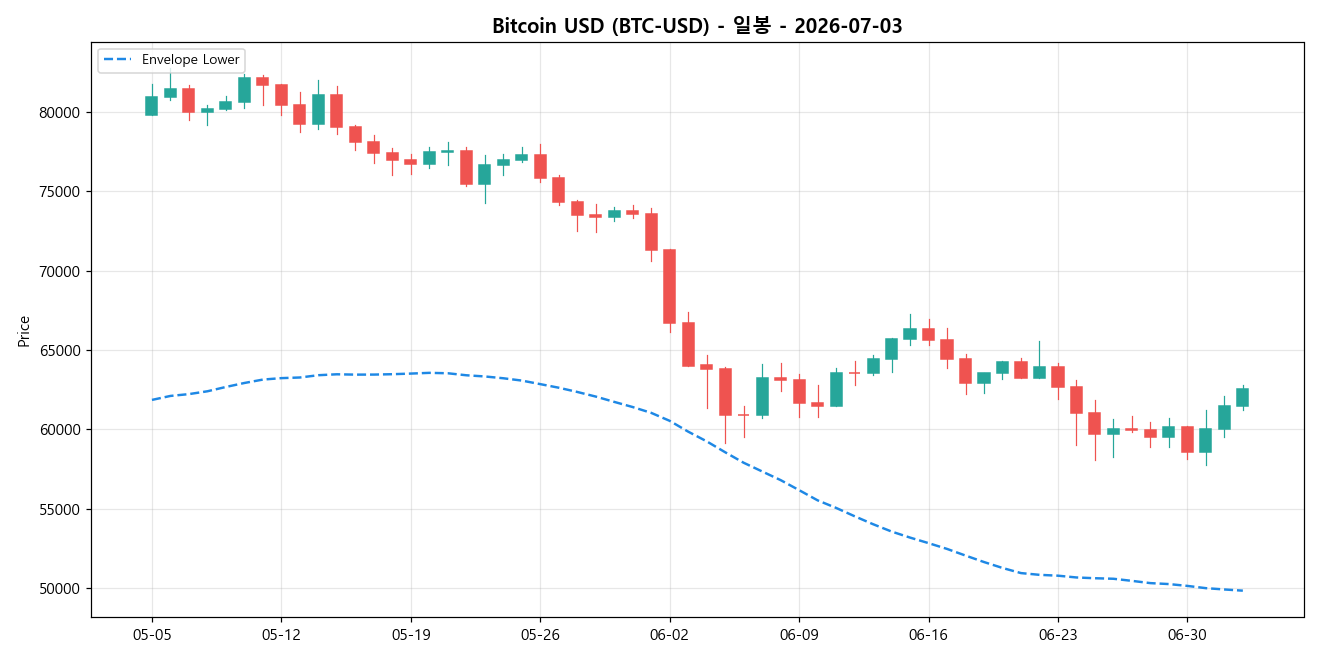 Bitcoin USD 일봉 차트