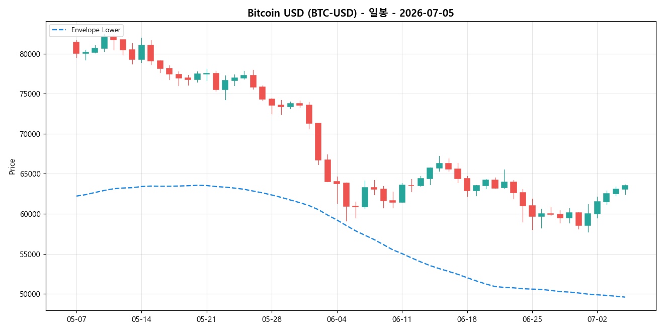 Bitcoin USD 일봉 차트