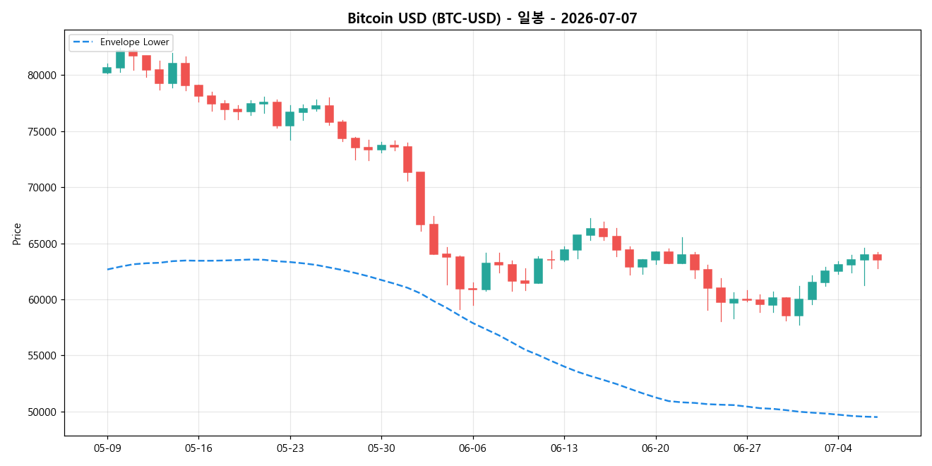 Bitcoin USD 일봉 차트