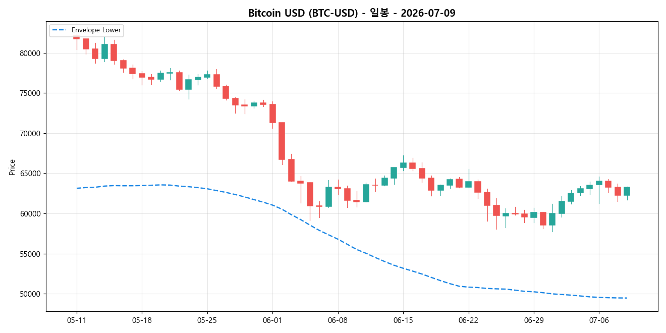 Bitcoin USD 일봉 차트