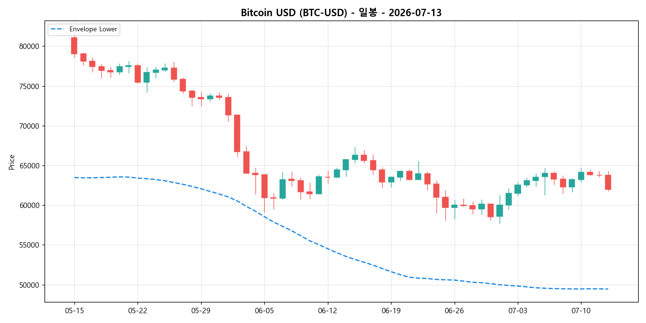 Bitcoin USD 일봉 차트