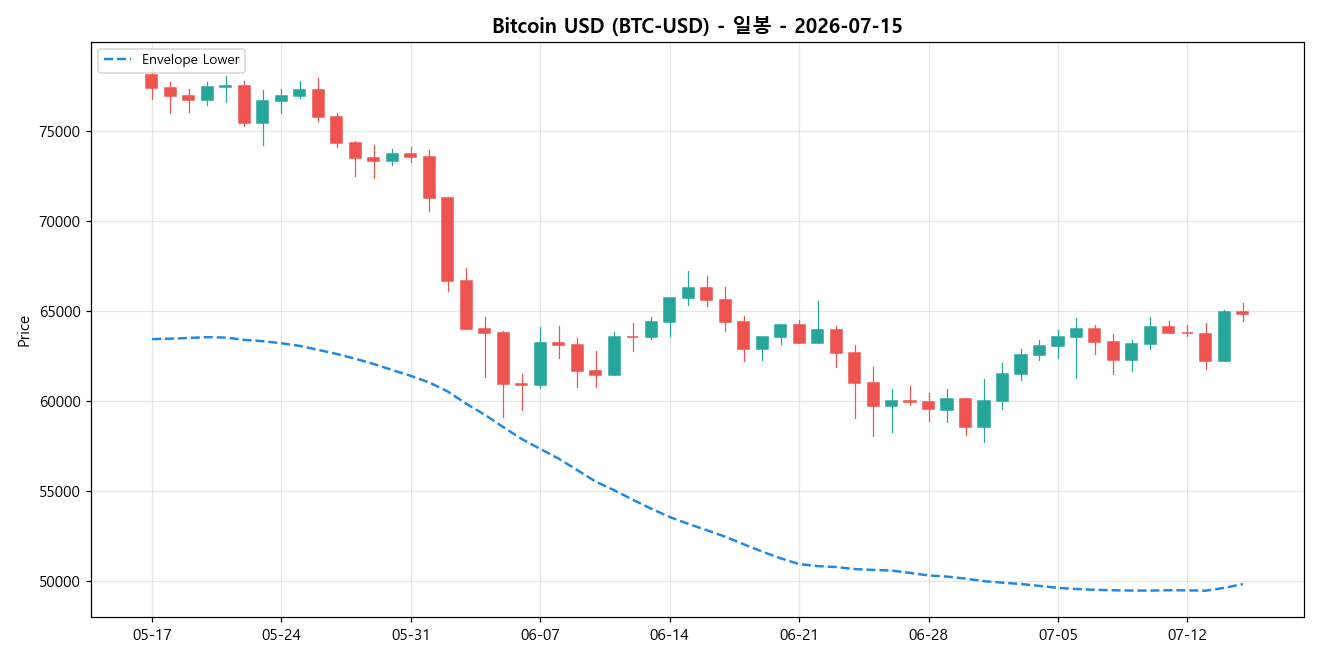 Bitcoin USD 일봉 차트