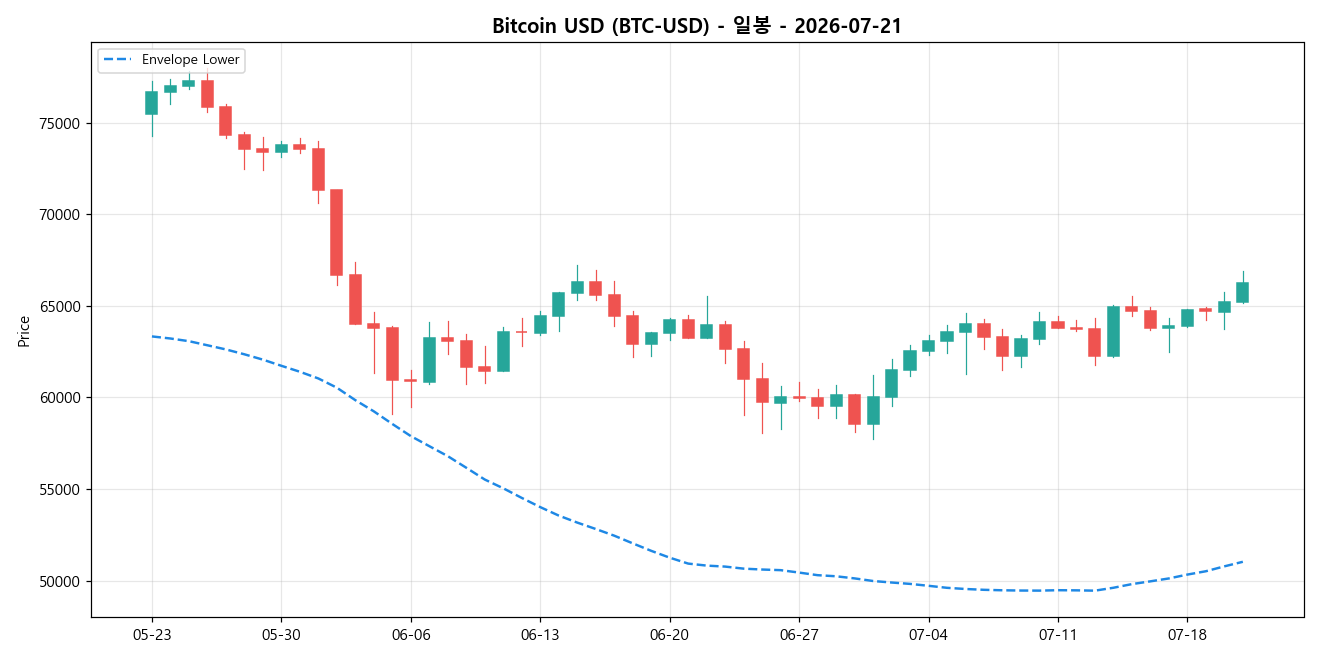 Bitcoin USD 일봉 차트