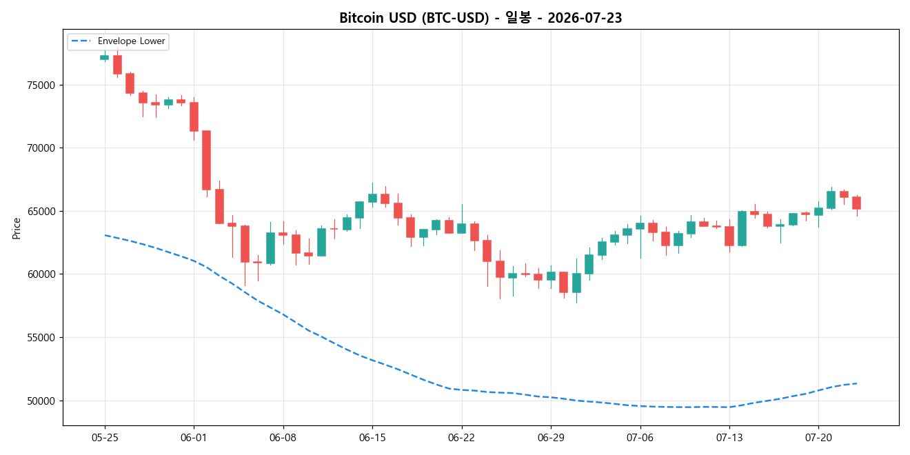 Bitcoin USD 일봉 차트