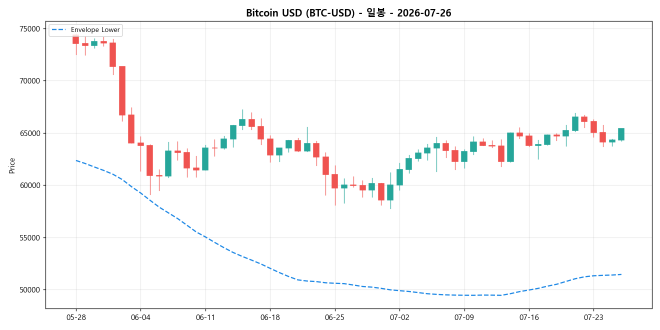 Bitcoin USD 일봉 차트