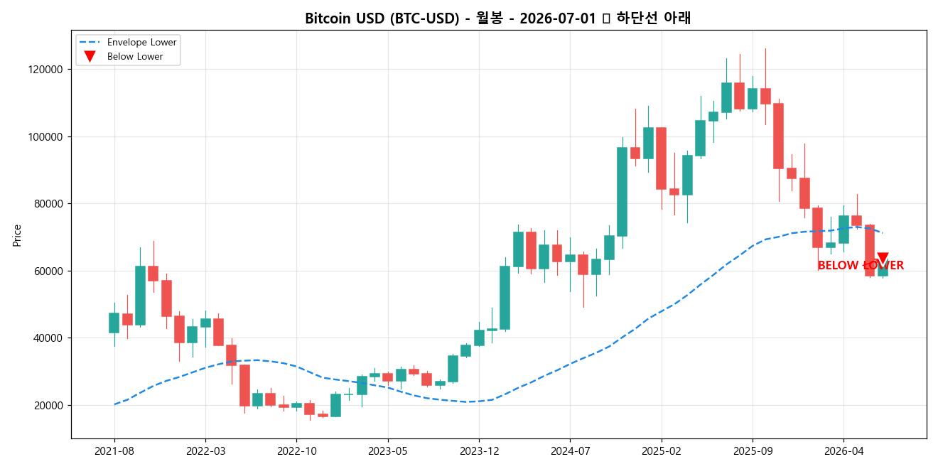 Bitcoin USD 월봉 차트