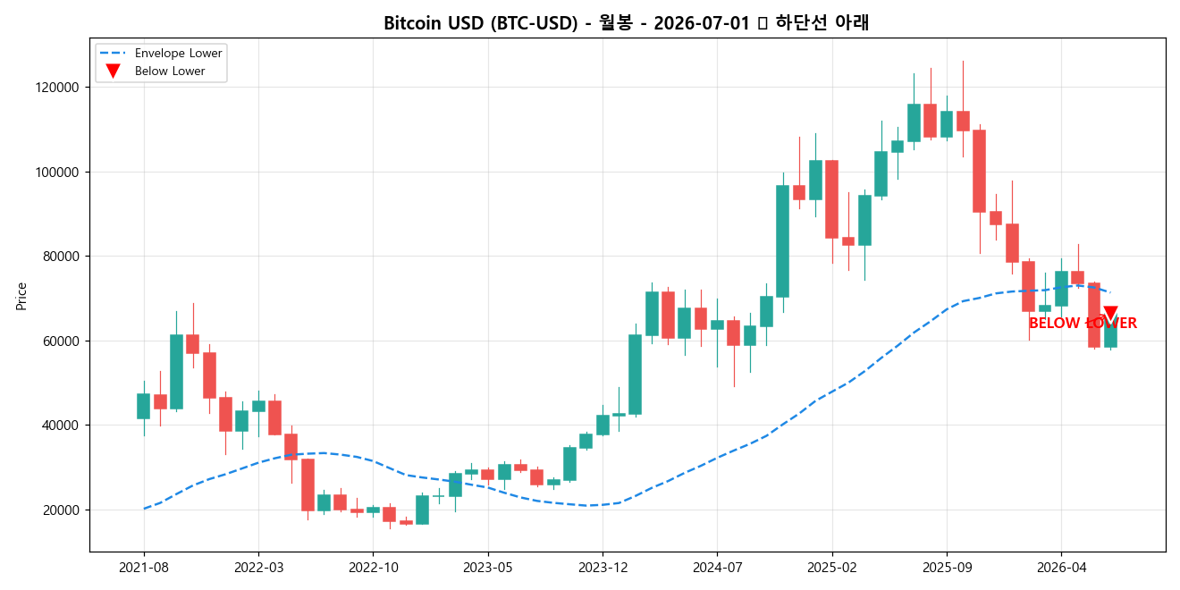 Bitcoin USD 월봉 차트