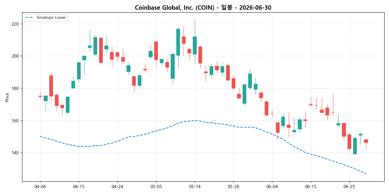 Coinbase Global, Inc. 일봉 차트