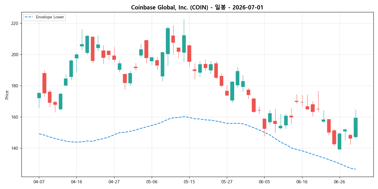 Coinbase Global, Inc. 일봉 차트