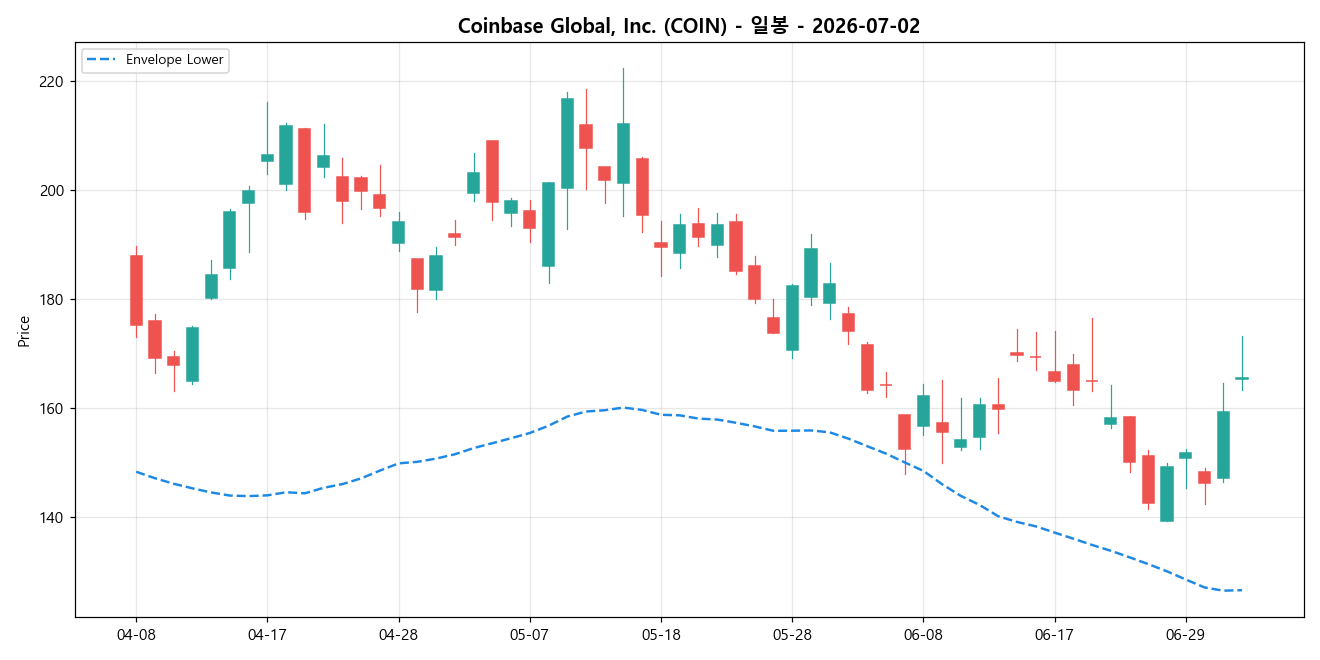 Coinbase Global, Inc. 일봉 차트