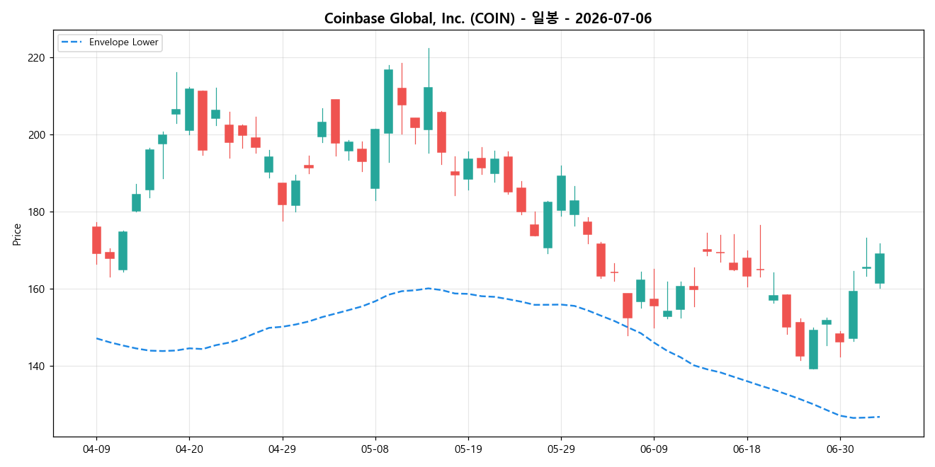 Coinbase Global, Inc. 일봉 차트