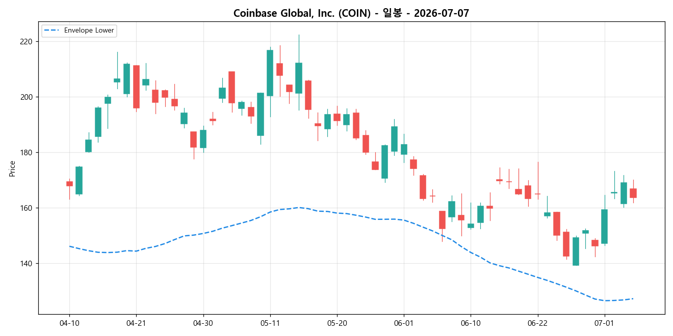 Coinbase Global, Inc. 일봉 차트